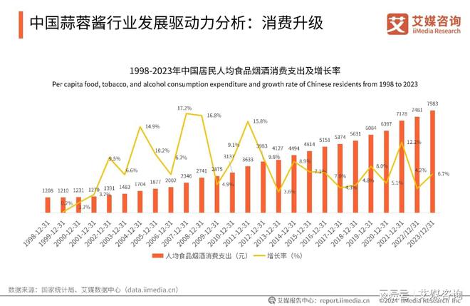 蒜蓉酱行业创新及消费洞察研究报告麻将胡了艾媒咨询｜2024年中国(图8)