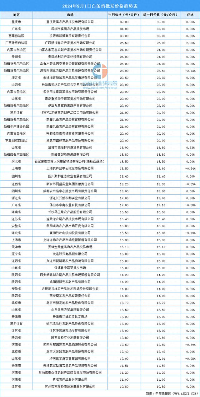 全国各地最新白条鸡价格行情走势分析麻将胡了模拟器2024年9月2日