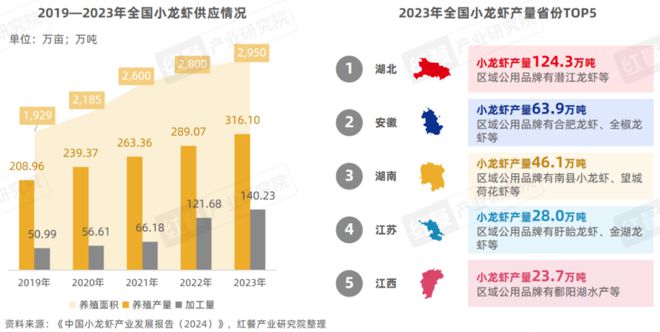 产业化发展升级“小”龙虾发挥地标名片“大”作用！麻将胡了试玩《小龙虾品类发展报告2024》发布：(图9)